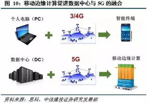 站在5G中央 深度解析移动边缘计算的发展前景与网络技术开发